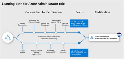 Online Courses, Learning Paths, and Certifications .